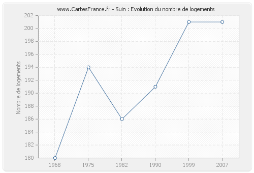 Suin : Evolution du nombre de logements