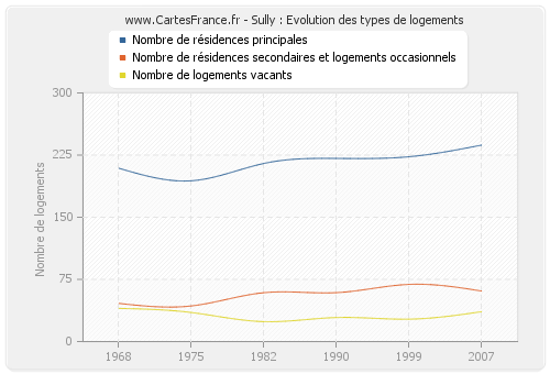 Sully : Evolution des types de logements