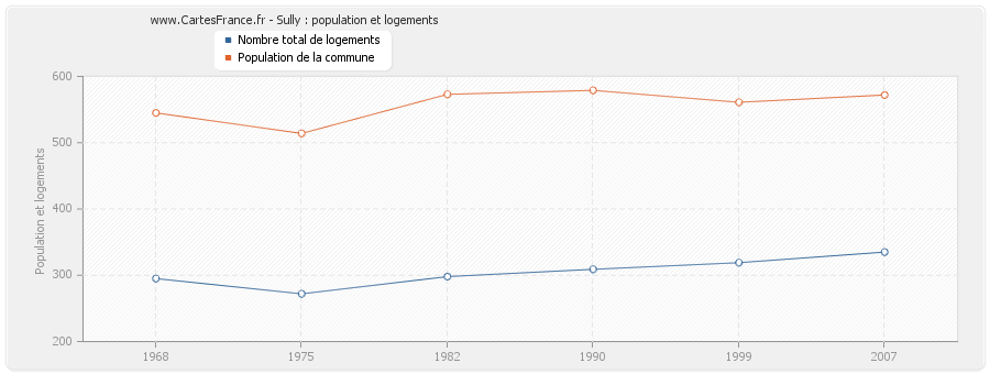 Sully : population et logements