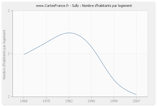 Sully : Nombre d'habitants par logement