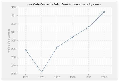 Sully : Evolution du nombre de logements