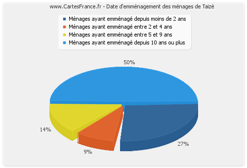 Date d'emménagement des ménages de Taizé