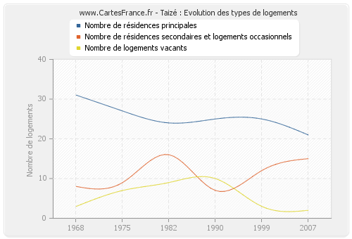 Taizé : Evolution des types de logements