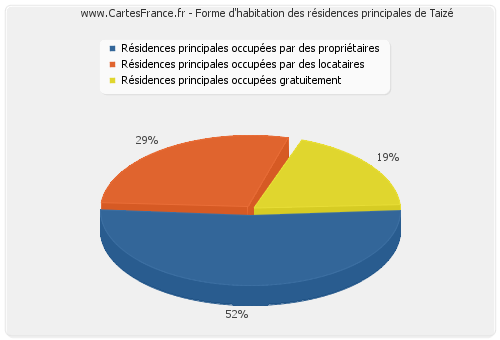 Forme d'habitation des résidences principales de Taizé