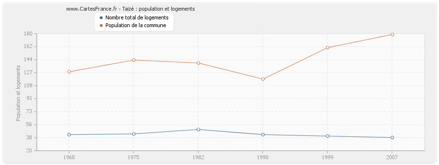 Taizé : population et logements