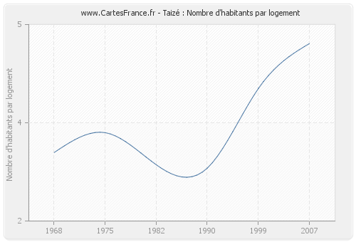 Taizé : Nombre d'habitants par logement