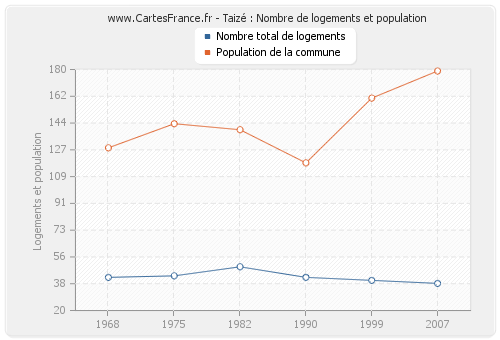 Taizé : Nombre de logements et population