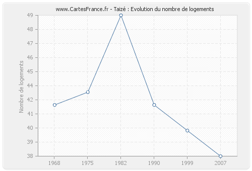 Taizé : Evolution du nombre de logements