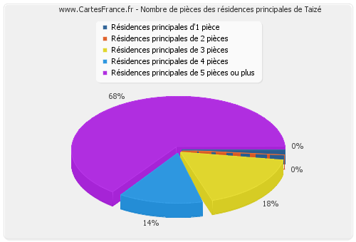 Nombre de pièces des résidences principales de Taizé