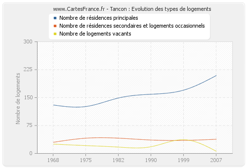 Tancon : Evolution des types de logements