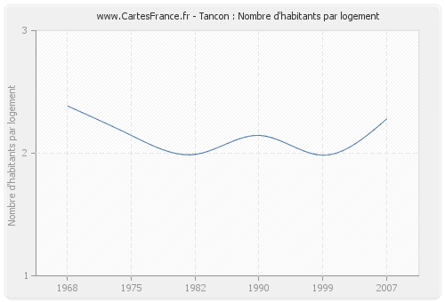 Tancon : Nombre d'habitants par logement