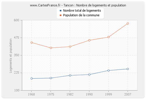 Tancon : Nombre de logements et population