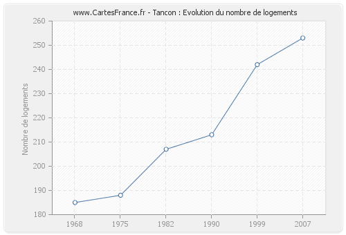 Tancon : Evolution du nombre de logements