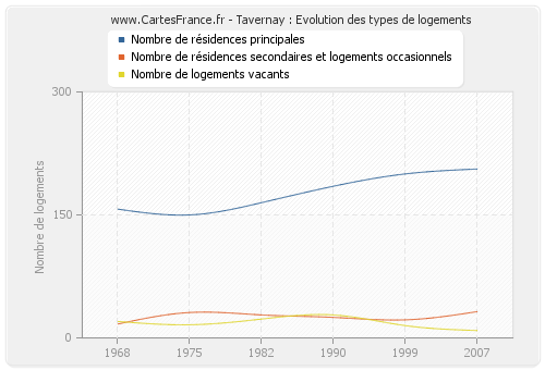 Tavernay : Evolution des types de logements