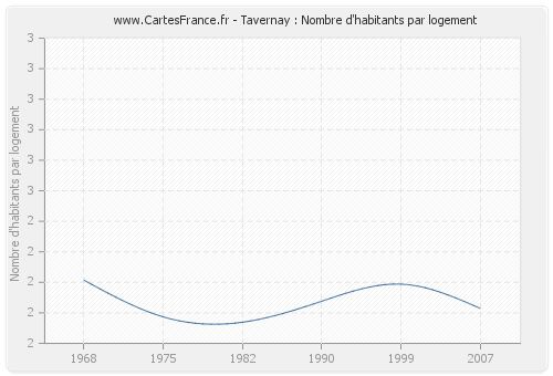 Tavernay : Nombre d'habitants par logement