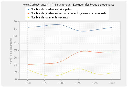 Thil-sur-Arroux : Evolution des types de logements