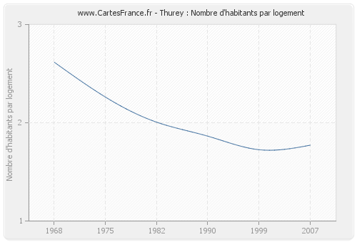 Thurey : Nombre d'habitants par logement