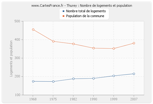 Thurey : Nombre de logements et population