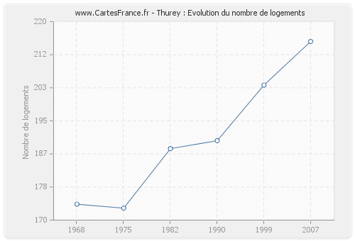 Thurey : Evolution du nombre de logements