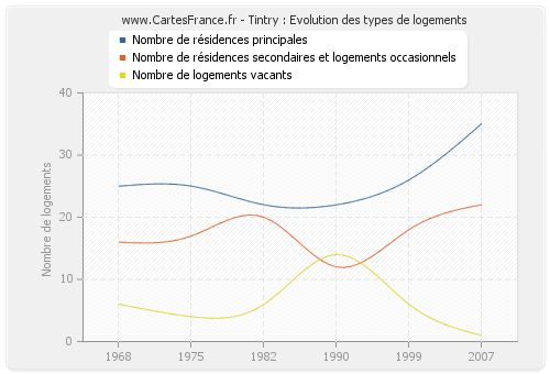 Tintry : Evolution des types de logements