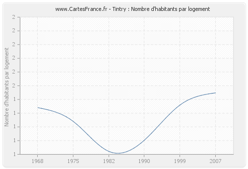 Tintry : Nombre d'habitants par logement