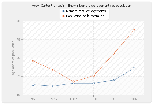 Tintry : Nombre de logements et population