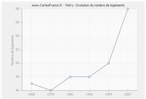 Tintry : Evolution du nombre de logements