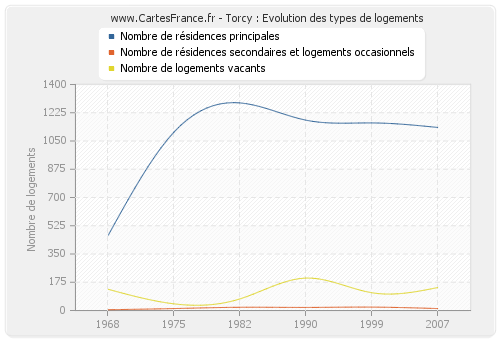 Torcy : Evolution des types de logements