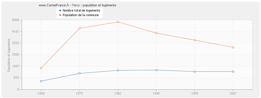 Torcy : population et logements