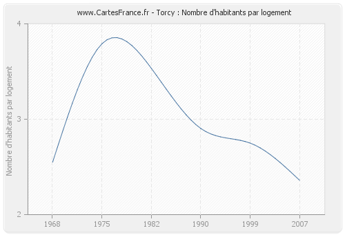 Torcy : Nombre d'habitants par logement