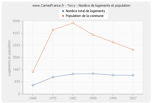 Torcy : Nombre de logements et population