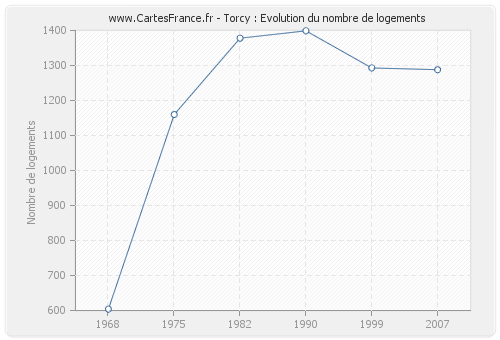 Torcy : Evolution du nombre de logements