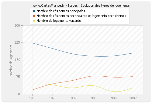 Torpes : Evolution des types de logements