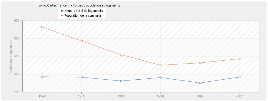 Torpes : population et logements