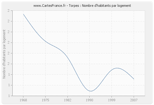 Torpes : Nombre d'habitants par logement