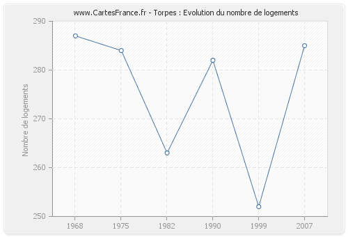 Torpes : Evolution du nombre de logements