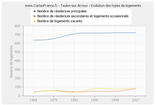 Toulon-sur-Arroux : Evolution des types de logements