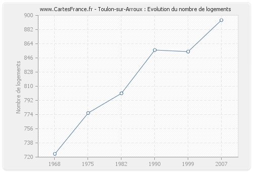 Toulon-sur-Arroux : Evolution du nombre de logements