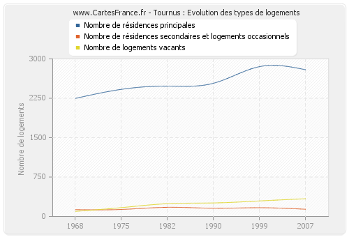 Tournus : Evolution des types de logements