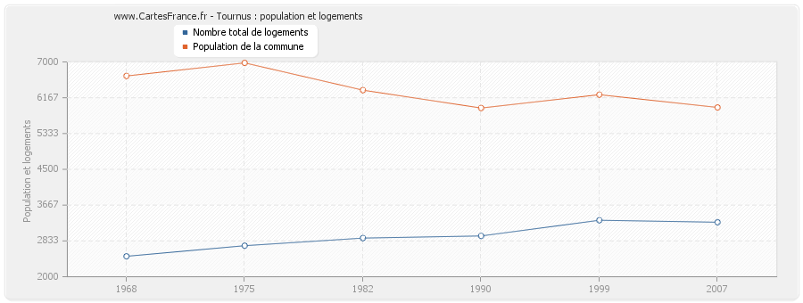 Tournus : population et logements