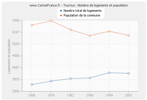 Tournus : Nombre de logements et population