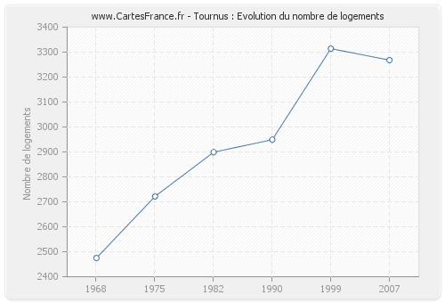 Tournus : Evolution du nombre de logements