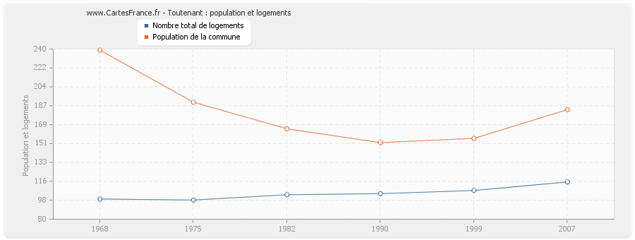 Toutenant : population et logements