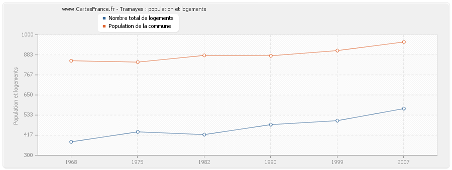 Tramayes : population et logements