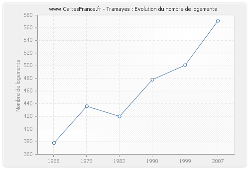 Tramayes : Evolution du nombre de logements