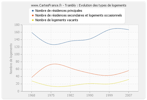 Trambly : Evolution des types de logements