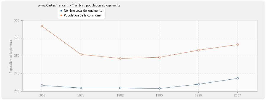 Trambly : population et logements