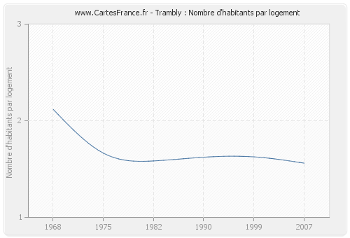 Trambly : Nombre d'habitants par logement