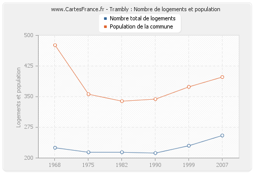 Trambly : Nombre de logements et population