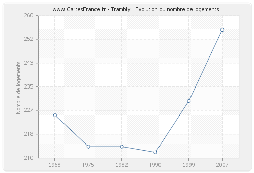 Trambly : Evolution du nombre de logements